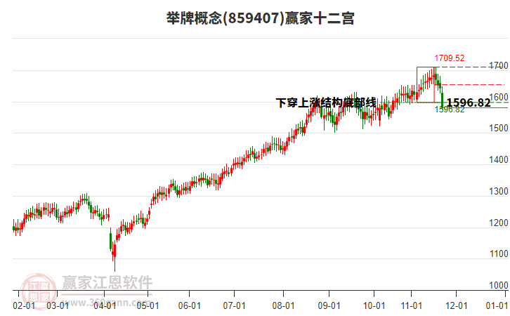 859407舉牌贏家十二宮工具