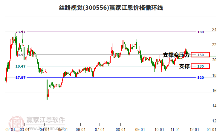 300556絲路視覺江恩價格循環(huán)線工具