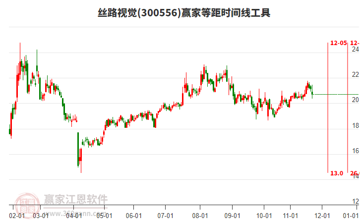 300556絲路視覺等距時間周期線工具