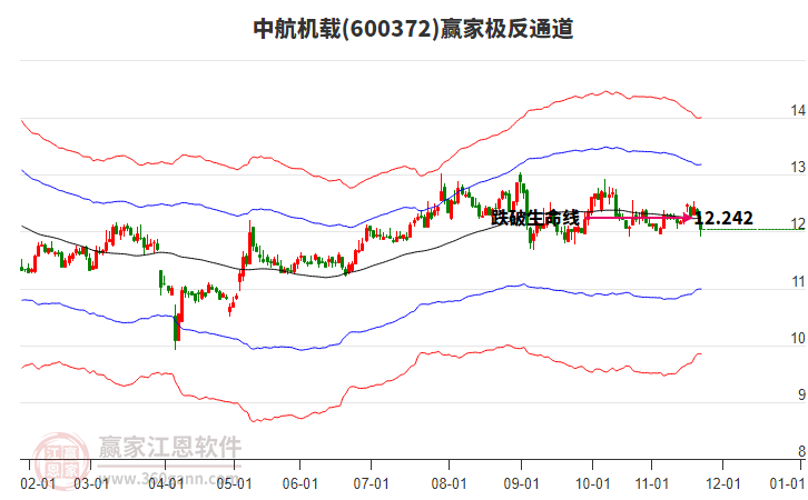 600372中航機(jī)載贏家極反通道工具