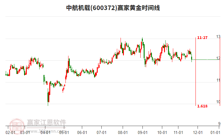 600372中航機(jī)載黃金時(shí)間周期線工具