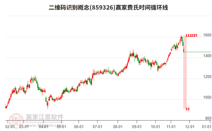 二維碼識(shí)別概念費(fèi)氏時(shí)間循環(huán)線工具 二維碼識(shí)別概念費(fèi)氏時(shí)間循環(huán)線工具
