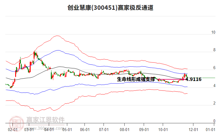 300451創(chuàng)業(yè)慧康贏家極反通道工具