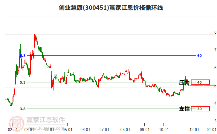 300451創(chuàng)業(yè)慧康江恩價格循環(huán)線工具