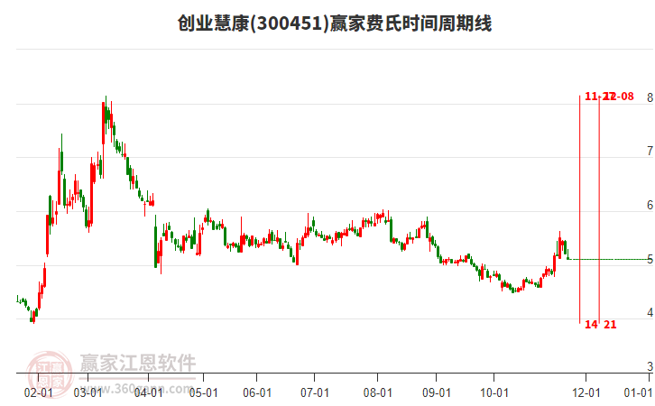 300451創(chuàng)業(yè)慧康費氏時間周期線工具