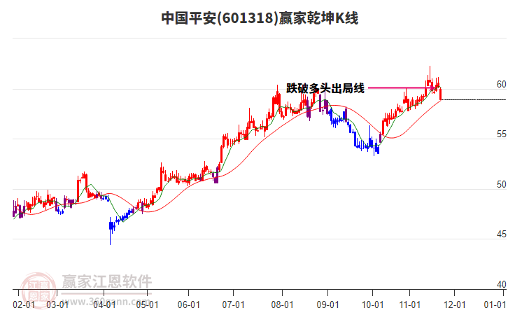 601318中國平安贏家乾坤K線工具