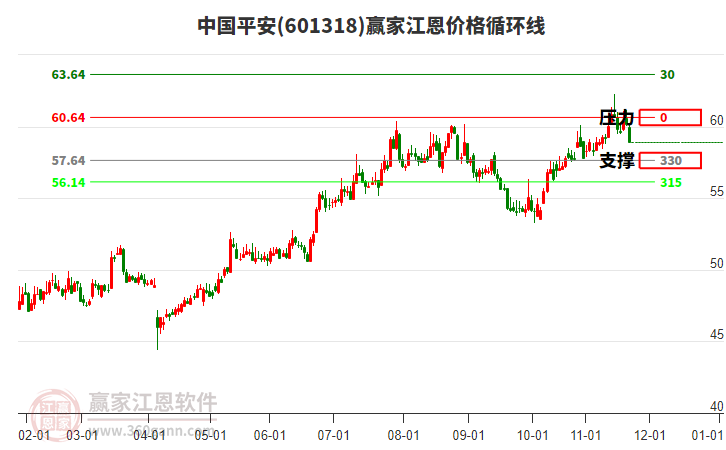 601318中國平安江恩價(jià)格循環(huán)線工具