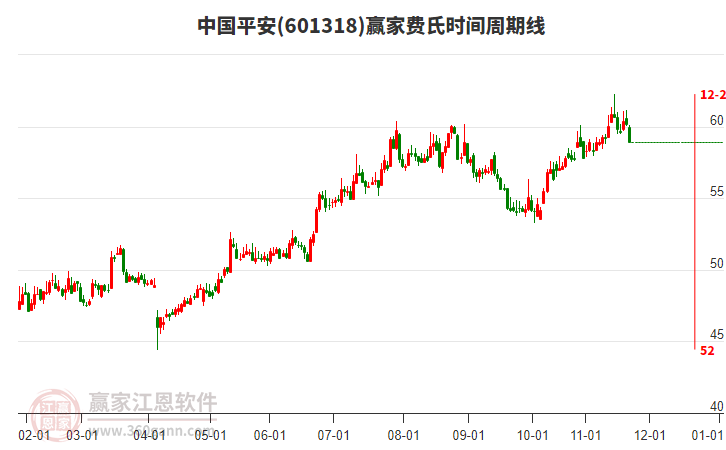 601318中國平安費(fèi)氏時(shí)間周期線工具