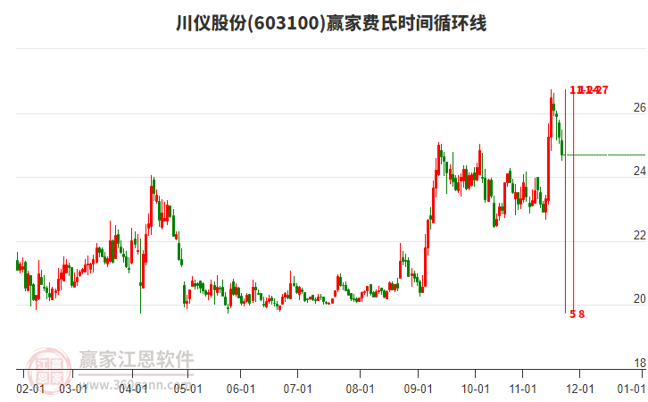 603100川儀股份低開上下影小陰線收盤，11月21日小幅下跌2.18%