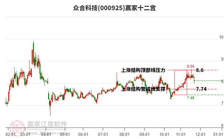 000925眾合科技贏家十二宮工具