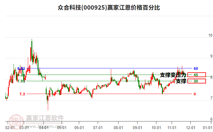 000925眾合科技江恩價(jià)格百分比工具