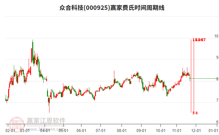 000925眾合科技費(fèi)氏時(shí)間周期線工具