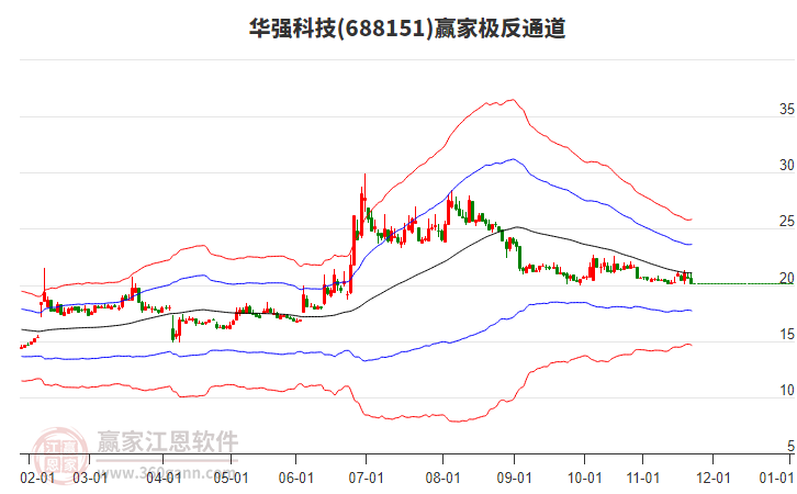 688151華強(qiáng)科技贏家極反通道工具