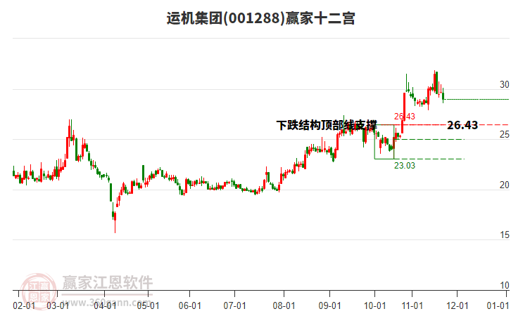 001288運(yùn)機(jī)集團(tuán)贏家十二宮工具