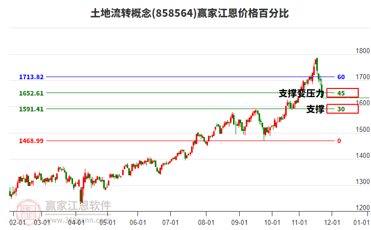 土地流轉(zhuǎn)概念江恩價格百分比工具