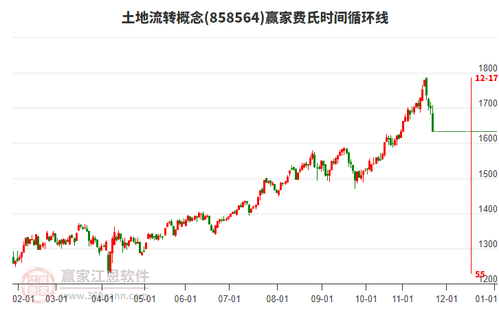 土地流轉(zhuǎn)概念費(fèi)氏時間循環(huán)線工具