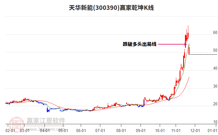 300390天華新能贏家乾坤K線工具