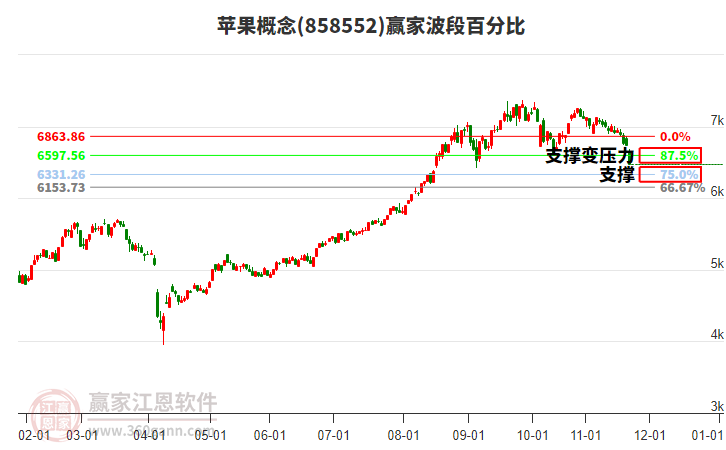 蘋果概念贏家波段百分比工具