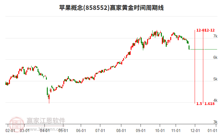 蘋果概念贏家黃金時間周期線工具