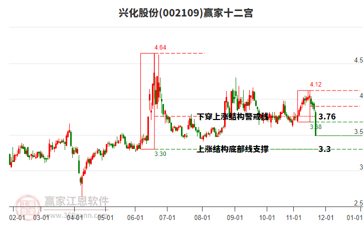 002109興化股份贏家十二宮工具 002109興化股份贏家十二宮工具