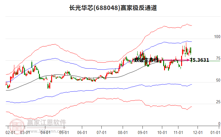688048長(zhǎng)光華芯贏家極反通道工具 688048長(zhǎng)光華芯贏家極反通道工具