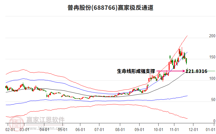 688766普冉股份贏家極反通道工具