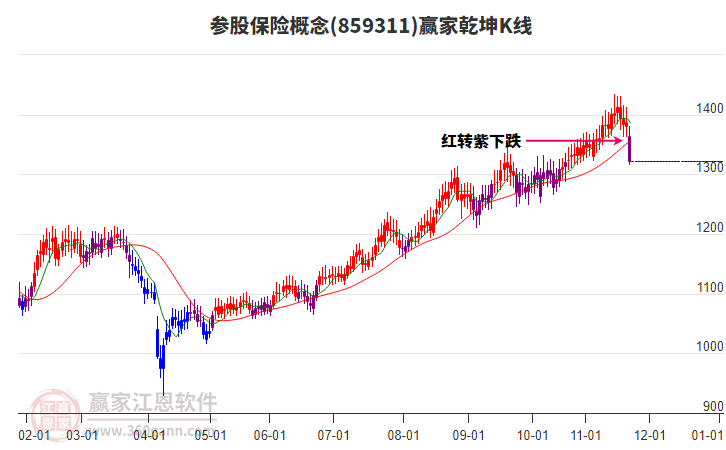 859311參股保險贏家乾坤K線工具