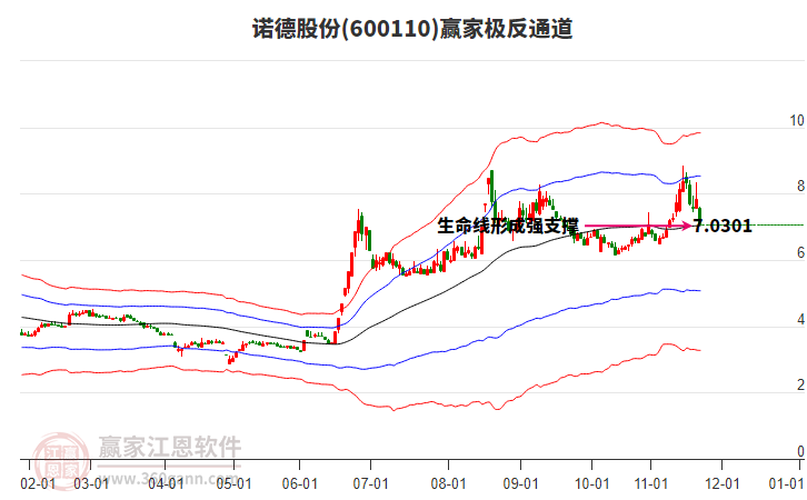 600110諾德股份贏家極反通道工具