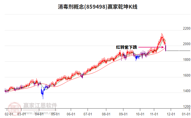 859498消毒劑贏家乾坤K線工具 859498消毒劑贏家乾坤K線工具