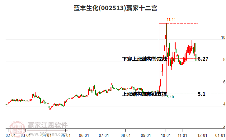 002513藍豐生化贏家十二宮工具 002513藍豐生化贏家十二宮工具