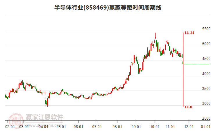半導(dǎo)體行業(yè)等距時間周期線工具