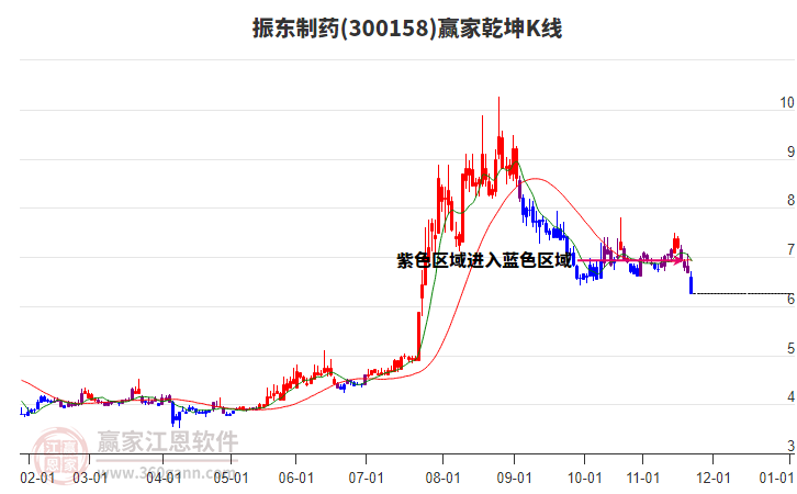 300158振東制藥贏家乾坤K線工具 300158振東制藥贏家乾坤K線工具