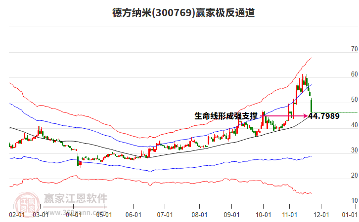 300769德方納米贏家極反通道工具