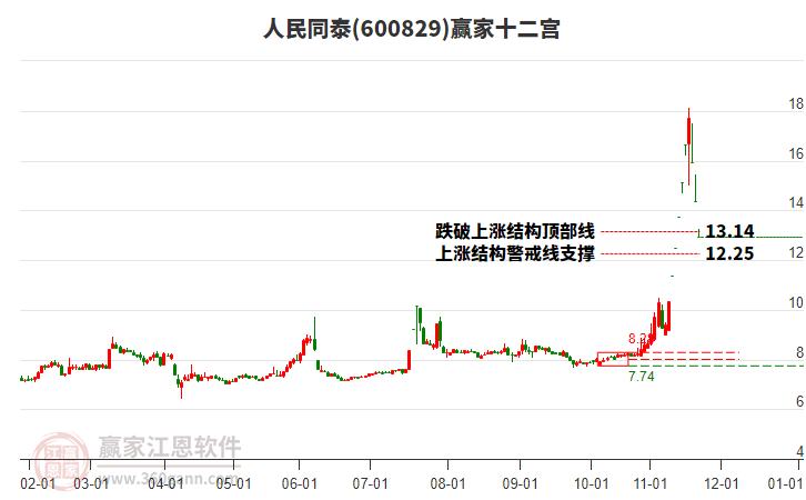 600829人民同泰贏家十二宮工具 600829人民同泰贏家十二宮工具
