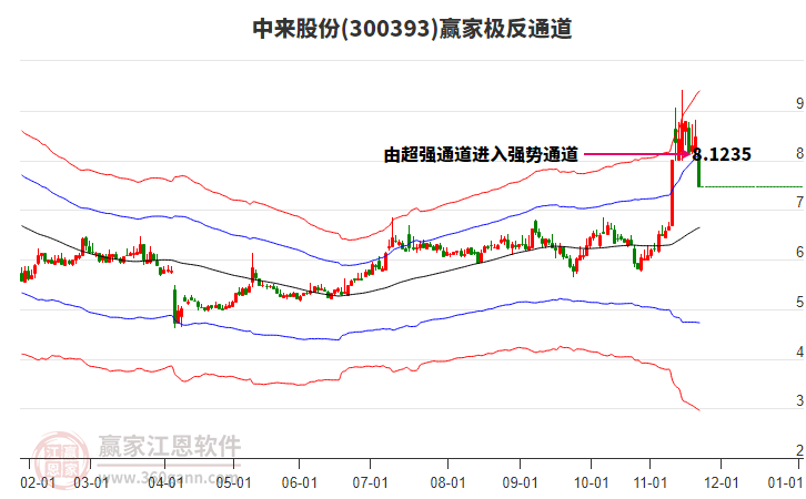 300393中來(lái)股份贏家極反通道工具 300393中來(lái)股份贏家極反通道工具