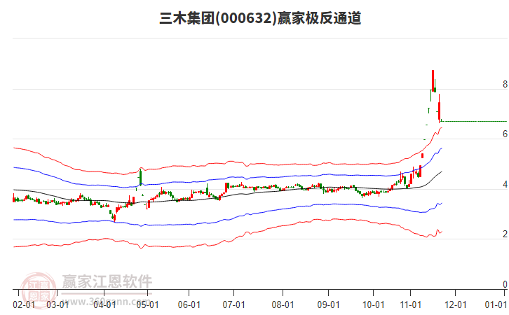 000632三木集團(tuán)贏家極反通道工具