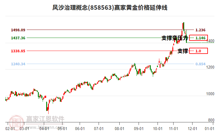 風(fēng)沙治理概念黃金價(jià)格延伸線工具 風(fēng)沙治理概念黃金價(jià)格延伸線工具