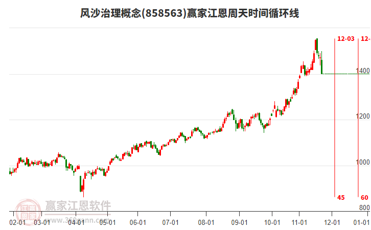 風(fēng)沙治理概念江恩周天時(shí)間循環(huán)線工具 風(fēng)沙治理概念江恩周天時(shí)間循環(huán)線工具