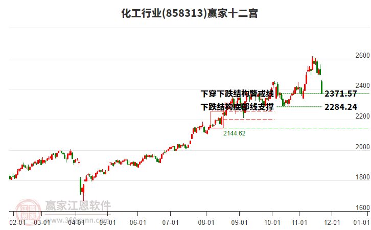 858313化工贏家十二宮工具