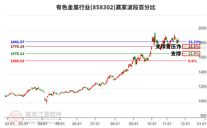 有色金屬行業(yè)波段百分比工具