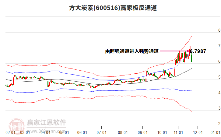 600516方大炭素贏家極反通道工具 600516方大炭素贏家極反通道工具