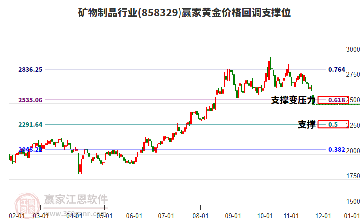 礦物制品行業(yè)黃金價格回調(diào)支撐位工具 礦物制品行業(yè)黃金價格回調(diào)支撐位工具