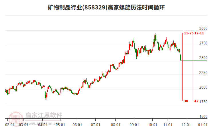 礦物制品行業(yè)贏家螺旋歷法時間循環(huán)工具