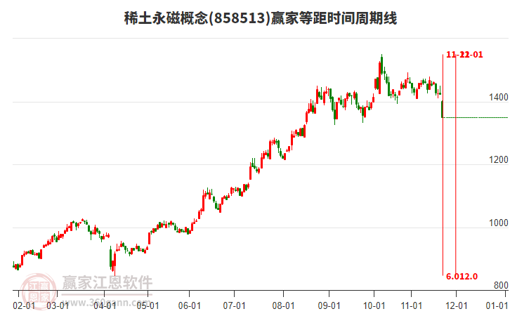 稀土永磁概念等距時(shí)間周期線(xiàn)工具 稀土永磁概念等距時(shí)間周期線(xiàn)工具