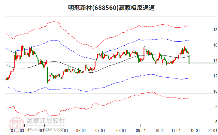 688560明冠新材贏家極反通道工具 688560明冠新材贏家極反通道工具