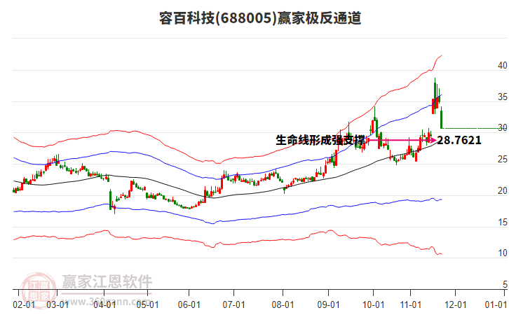 688005容百科技贏家極反通道工具 688005容百科技贏家極反通道工具