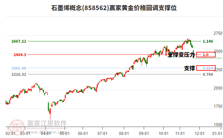 石墨烯概念黃金價格回調(diào)支撐位工具