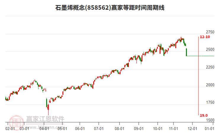石墨烯概念等距時間周期線工具