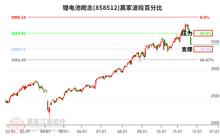 鋰電池概念波段百分比工具