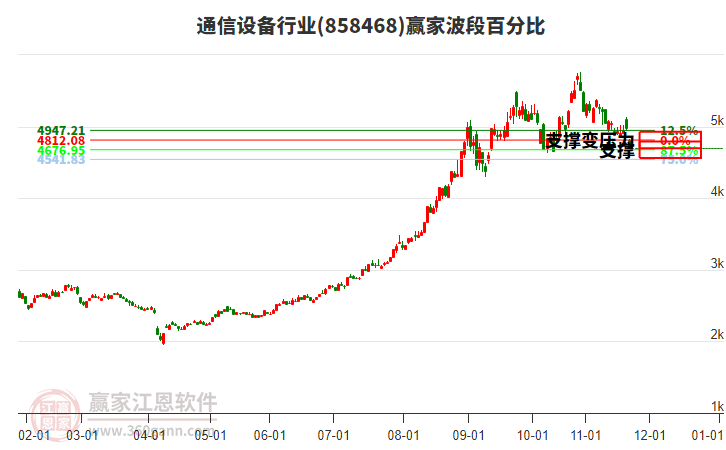 通信設(shè)備行業(yè)波段百分比工具